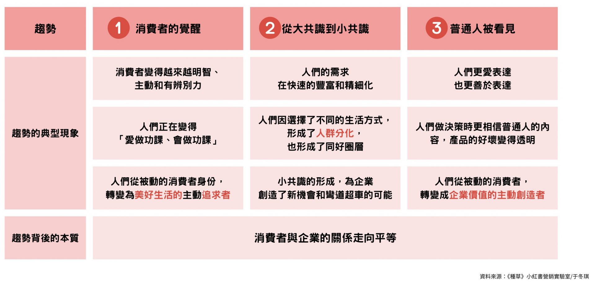 消費者趨勢總覽圖:從被動接受到價值共創