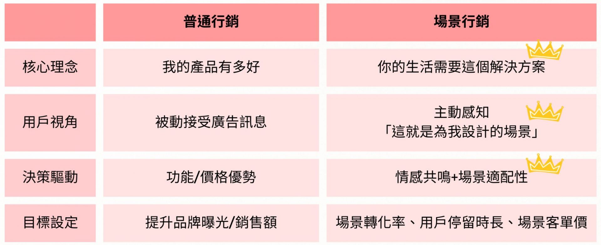 普通行銷與場景行銷的比較：核心理念、用戶視角、決策驅動與目標設定