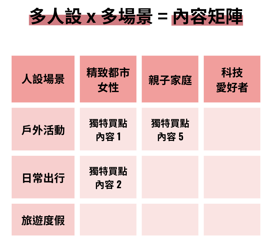 內容矩陣範例：依據人設與生活場景組合內容切片