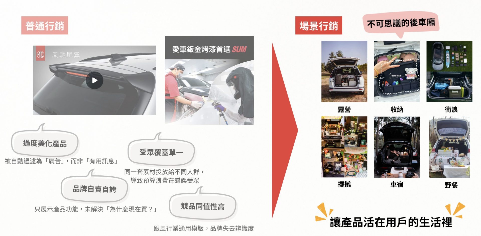 車用行銷案例對比圖：從功能展示到生活應用情境